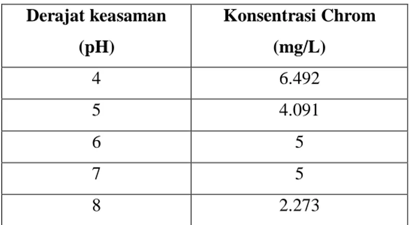 Tabel 5. Hubungan antara derajat keasaman dengan konsentrasi Chrom  Derajat keasaman  (pH)  Konsentrasi Chrom (mg/L)  4  6.492  5  4.091  6  5  7  5  8  2.273 