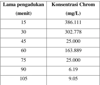 Tabel 1. Hubungan antara lama waktu pengadukan dengan konsentrasi Chrom  Lama pengadukan  (menit)  Konsentrasi Chrom (mg/L)  15  386.111  30  302.778  45  25.000  60  163.889  75  25.000  90  6.19  105  9.05 