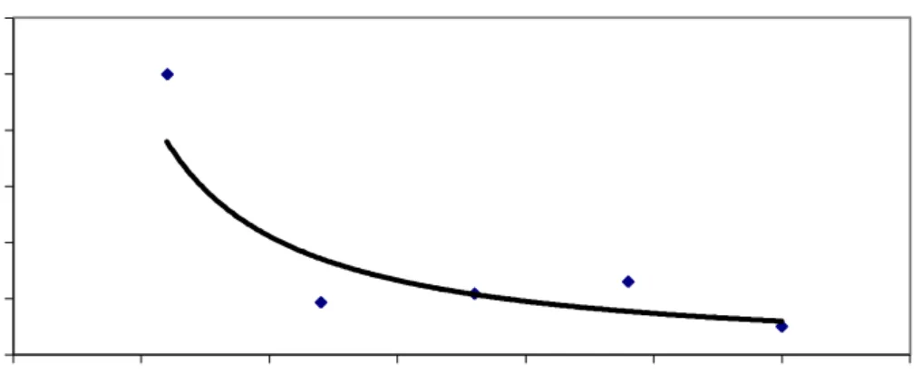 Grafik 3. Hubungan antara kecepatan pengadukan dengan konsentrasi Chrom 