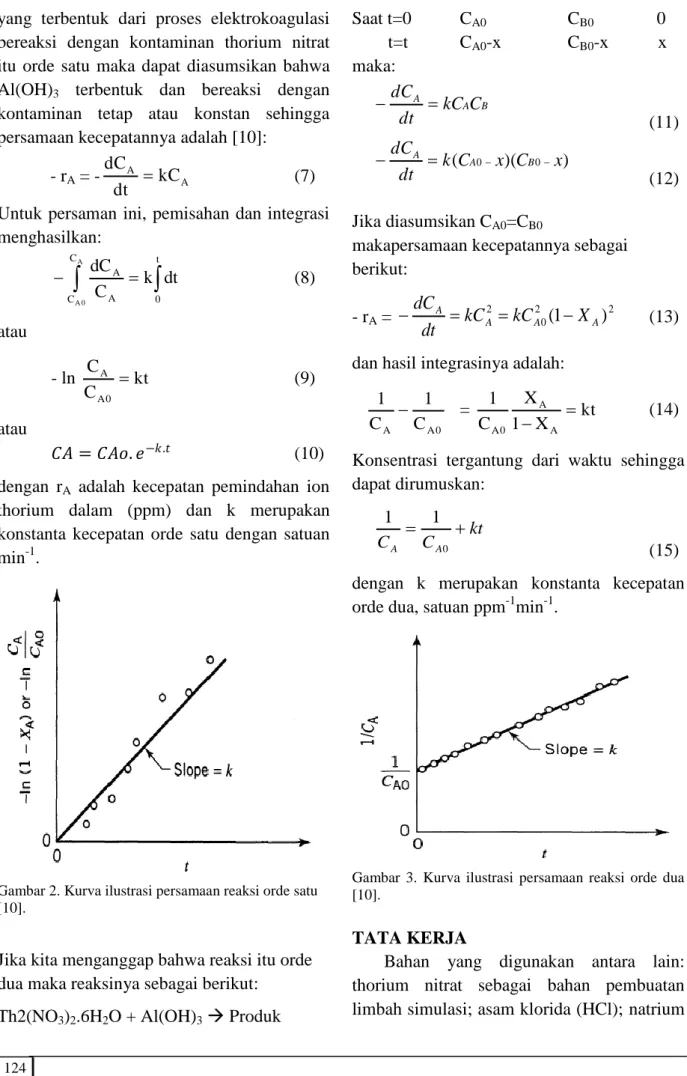 Gambar 2. Kurva ilustrasi persamaan reaksi orde satu  [10]. 
