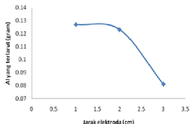 Gambar 6. Kurva hubungan jarak elektrode vs efisiensi  penurunan thorium. 