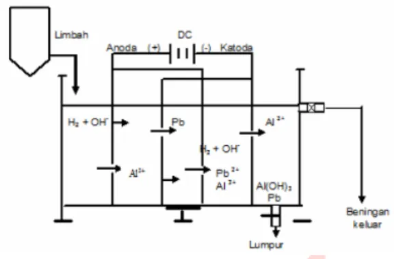 Gambar 1. Elektrokoagulasi sistem batch  (Ni’am, et.al, 2007) 