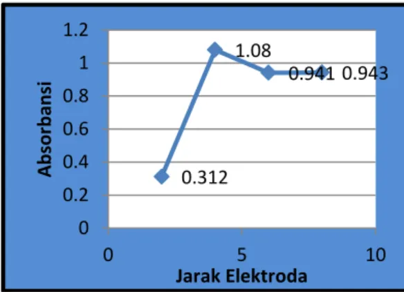 Gambar 9.  Grafik Hubungan Variasi Jarak  Elektroda terhadap Absorbansi 