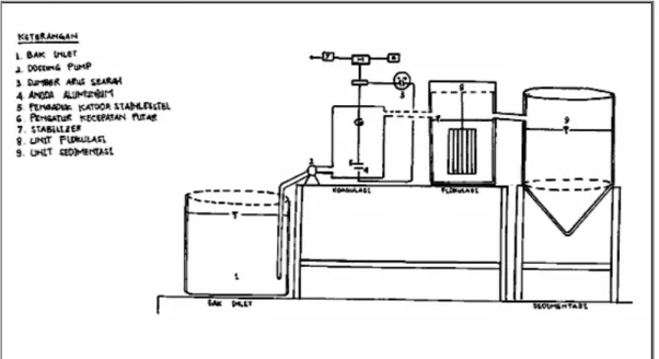 Gambar 1 menunjukkan reaktor elektrokoagulasi. 
