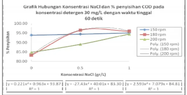 Gambar 10. Grafik Hubungan Konsentrasi NaCl  dan % penyisihan COD pada Konsentrasi 50 mg/L 