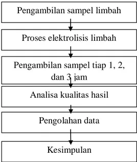 Gambar 2. Blok Diagram Penelitian  Analisa Limbah Cair: 