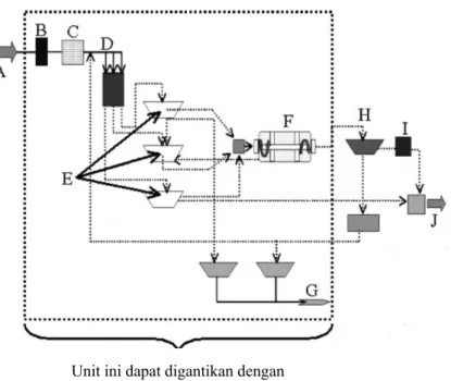 Gambar II.6 Diagram alir IPAL konvensional dan unit yang dapat digantikan oleh           Elektrokoagulasi (ket : A: air limbah, B: bar screen, C: grit chamber,           D:bak distribusi, E: primary sedimentation, F: Oxidation Ditch,           G: pengolaha