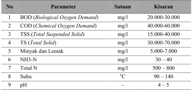 Tabel 2.1  Karakteristik Limbah Cair Pabrik Kelapa Sawit [1] 