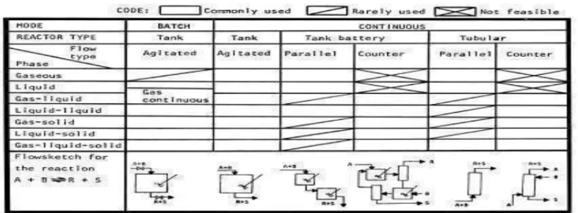 Gambar 2.3 Tabel Klasifikasi Reaktor Menurut Mode Operasi [17] 