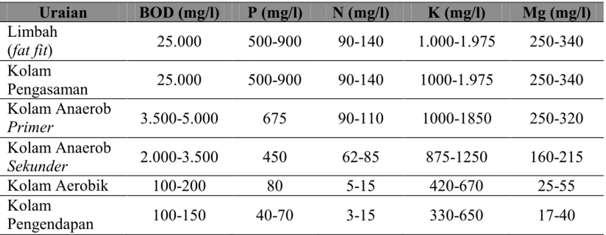 Tabel 2.3  Komposisi Nutrisi pada Limbah Cair Pabrik Kelapa Sawit [7] 