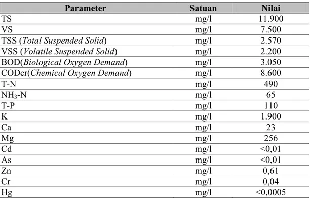 Tabel 2.4 Komposisi Keluaran (Effluent) Digester Anaerobik [8] 