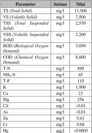 Tabel 1.  Karakteristik LCPKS  Parameter  Satuan  Kisaran  BOD (Biological  Oxygen Demand)  mg/l  20.000-30.000  COD (Chemical  Oxygen Demand)  mg/l  40.000-60.000  TSS (Total  Suspended Solid)  mg/l  15.000-40.000  TS (Total Solid)  mg/l  30.000-70.000  M