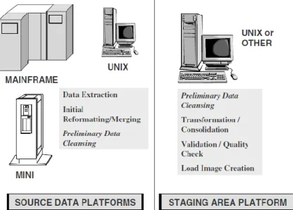 Gambar 9: Platform untuk akuisisi data 