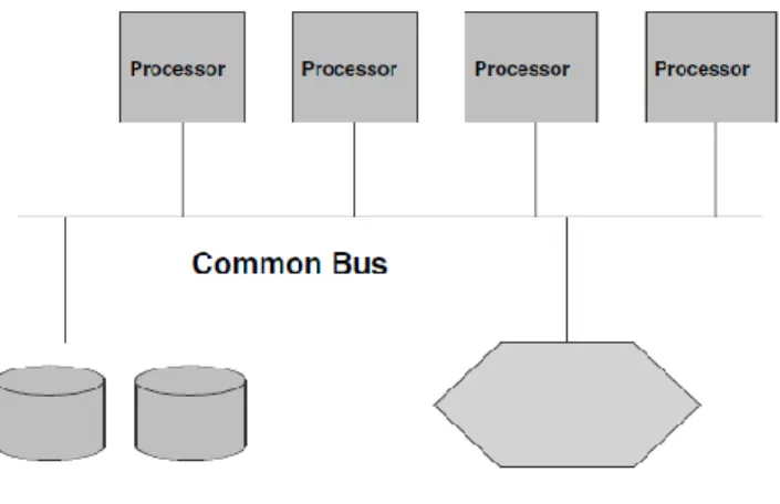 Gambar 12: SMP (Symmetric Multiprocessing)  2.  Clusters 