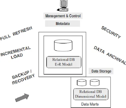 Gambar 4: Penyimpanan data pada arsitektur teknis 