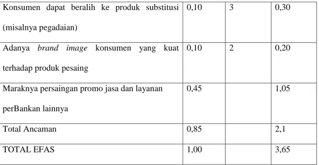 Tabel  3.2 Analisis EFAS 