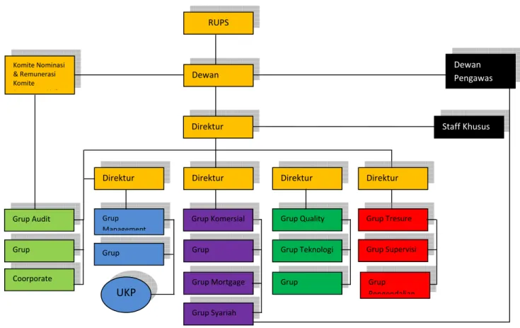 Gambar 3.1 Struktur Organisasi Bank DKI 