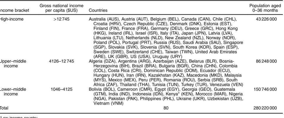 Table 1 Countries included in the analysis, categorized by World Bank income bracket, and population aged 0–36 months in 2013