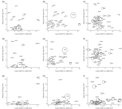 Fig. 2 Formula sales volumes (kg) per infant/child in 2013 v. 5-year compound annual growth rates (CAGR; %) for 2008–2013,for countries grouped by income category, with weighted markers representing infant/child population sizes: (a) infant formula,L-MIC; 