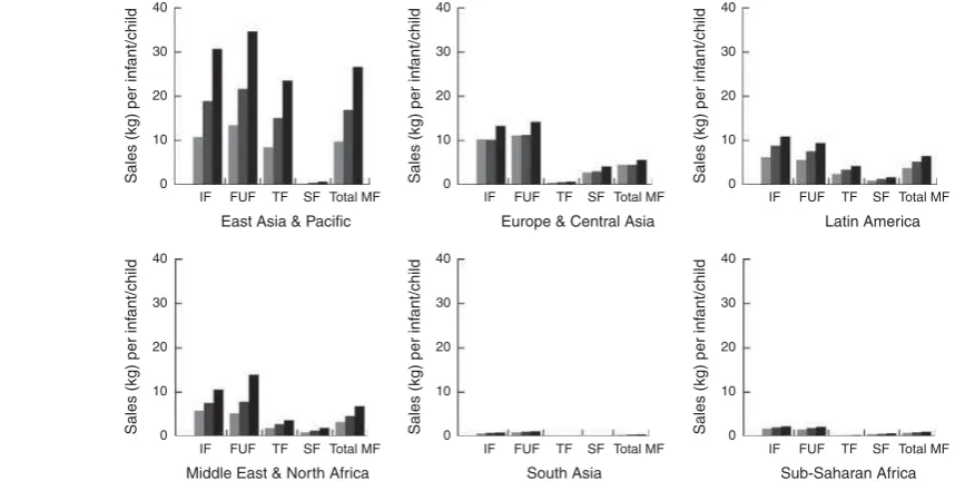 Fig. 4 Formula category sales volumes (kg) per infant/child by region, 2008–2013 ( , 2008;, 2013) with projections to 2018 ( ).Data from Euromonitor Passport Global Market Information database(32); population estimates are for infants/children aged0–6 mont