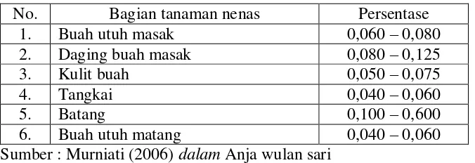 Tabel 1.  Persentase kandungan bromeilin pada tanaman nenas 
