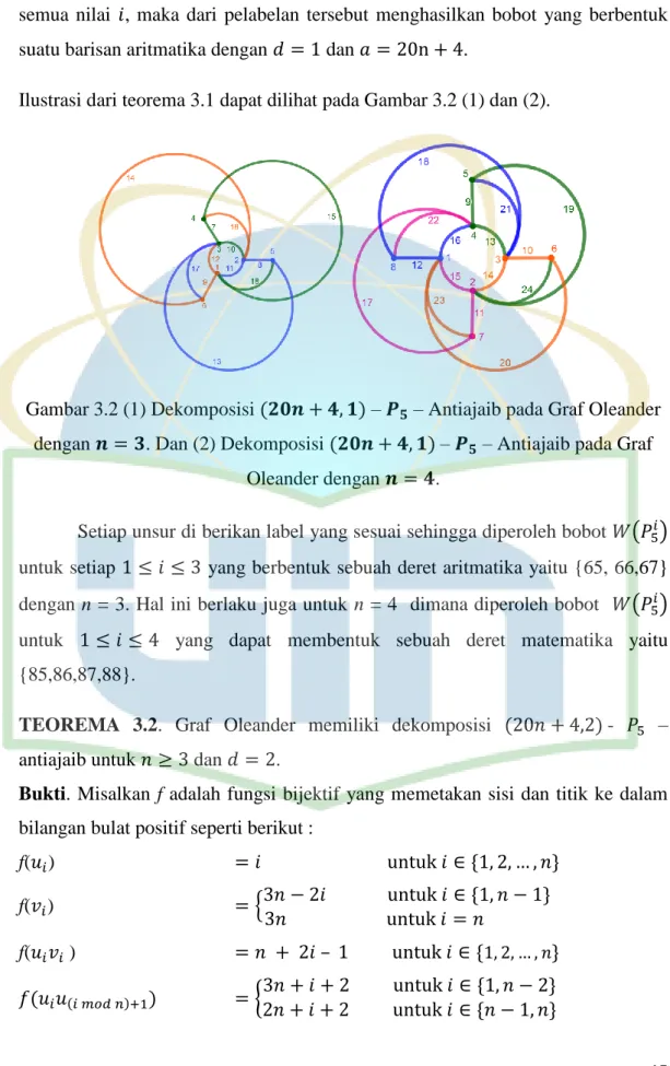 Ilustrasi dari teorema 3.1 dapat dilihat pada Gambar 3.2 (1) dan (2). 