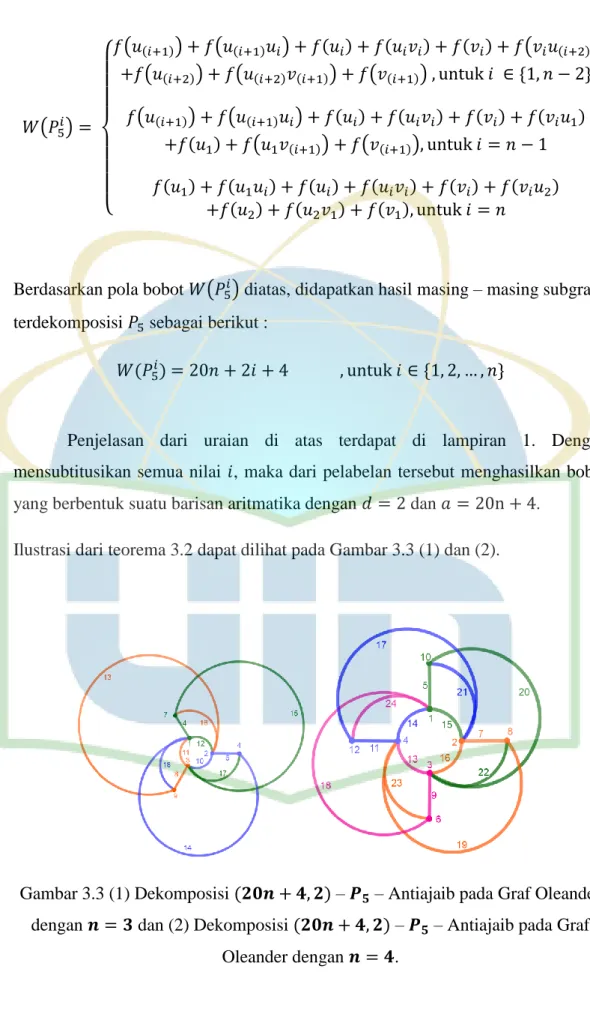 Ilustrasi dari teorema 3.2 dapat dilihat pada Gambar 3.3 (1) dan (2). 
