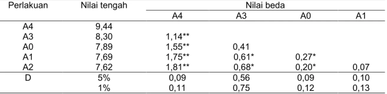 Tabel 7. Uji lanjutan Duncan Pertambahan Diameter Bibit Sengon (Paraserianthes falcataria L.) 