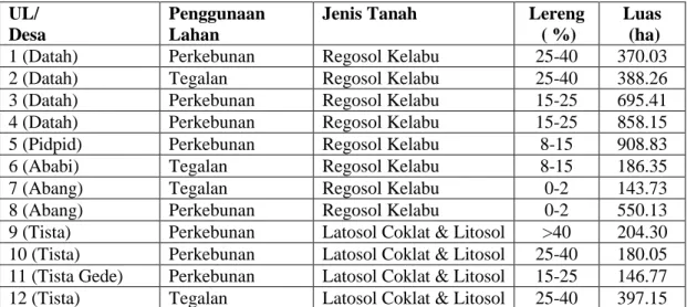 Tabel 4.1. Unit Lahan dan Luas masingmasing unit lahan Di Abang Karangasem   UL/                              