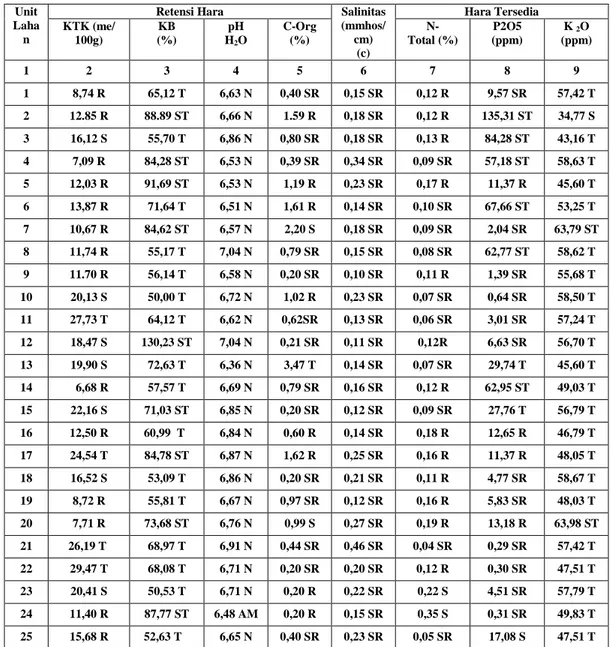 Tabel 4.3.  Data Analisis Sifat  Kimia Tanah  Di Abang Karangasem 