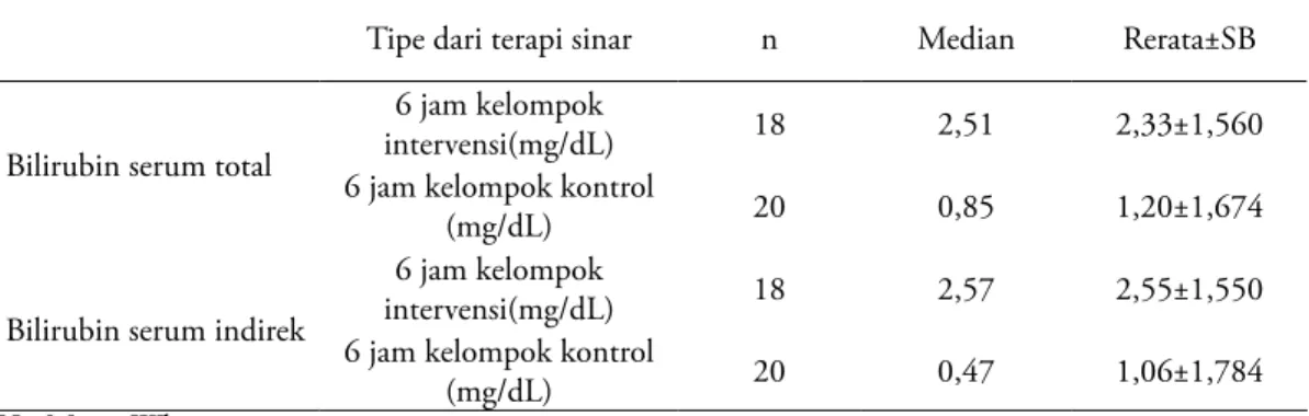 Tabel 2. Penurunan kadar bilirubin serum total dan indirek setelah 6 jam terapi sinar