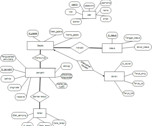 Gambar 4 Diagram Entity Relationship untuk Sistem Pakar  IV. Implementasi Sistem 