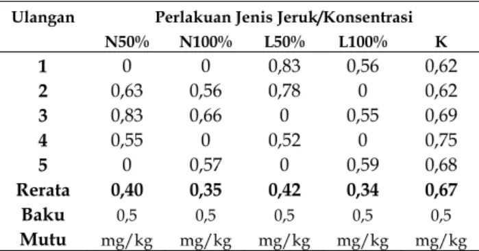 Tabel 1. Data kadar logam Pb pada udang putih akibat  pemberian jenis jeruk pada berbagai konsentrasi  