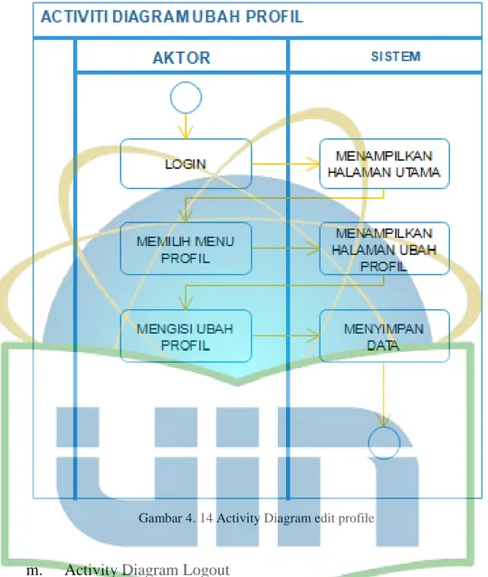 Gambar 4. 14 Activity Diagram edit profile 