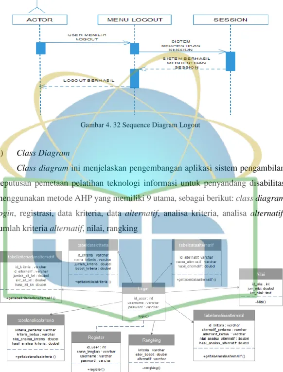 Gambar 4. 32 Sequence Diagram Logout 