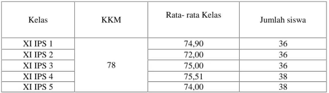 Tabel 1. Data Rata- rata Nilai Ulangan Harian 2 Siswa Kelas XI IPS SMA Adabiah I Padang Tahun Ajaran 2013/2014