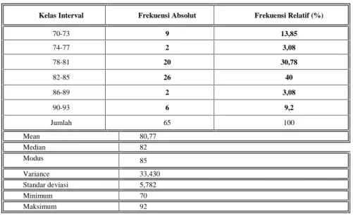 Tabel 17: Tabel Distribusi Frekusensi Variabel  (Y) Hasil Belajar