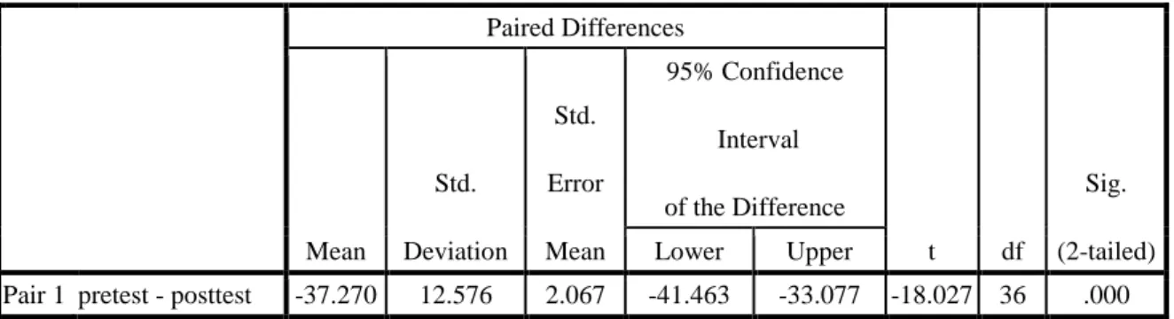 Tabel 4Paired Samples Test  Paired Differences  t  df  Sig.   (2-tailed) Mean Std.  Deviation Std