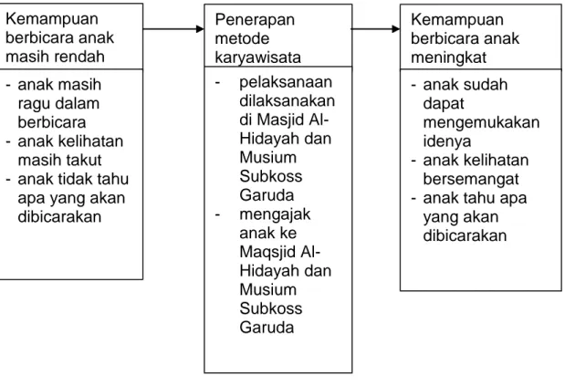 Gambar 1  Kerangka Berfikir Kemampuan berbicara anak masih rendah Penerapan metode karyawisata  Kemampuan  berbicara anak meningkat -  anak masih ragu dalam berbicara -  anak kelihatan masih takut -  anak tidak tahu 