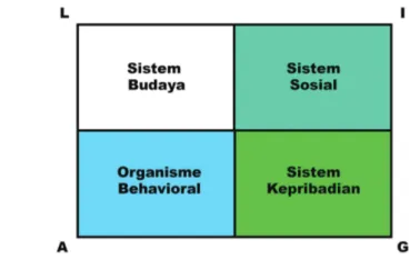 Gambar	.	Struktur	Sistem	Tindakan	Umum	(Ritzer,	2011	:	411)