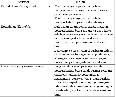 Tabel 1.1Kesan Pengunjung terhadap Pelayanan Perpustakaan Daerah Provinsi Jawa 