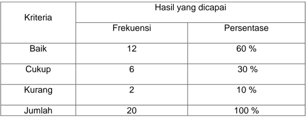 Tabel 3.5   Kemampuan mengenal angka       Siklus kedua putaran pertama 