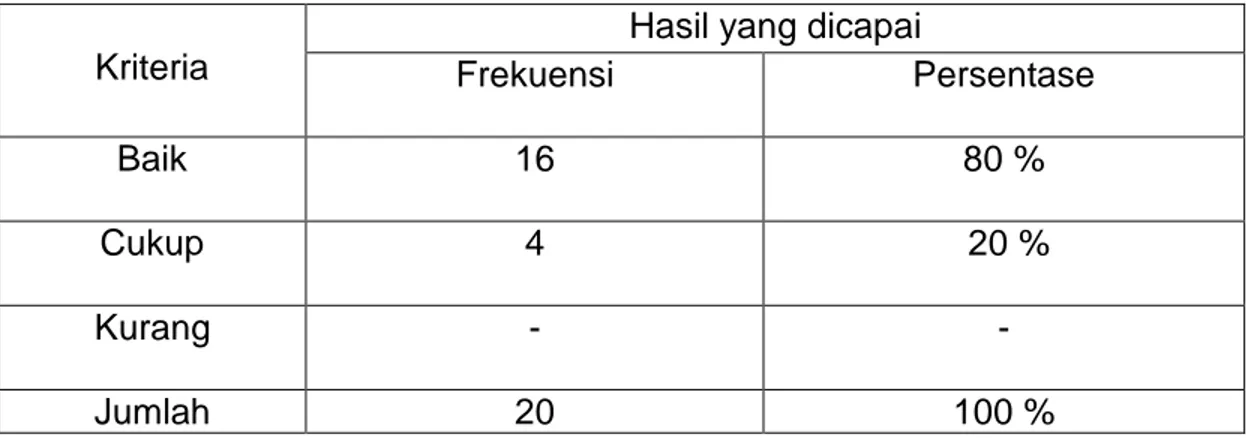Tabel 3.6  Kemampuan mengenal angka Siklus kedua putaran kedua 