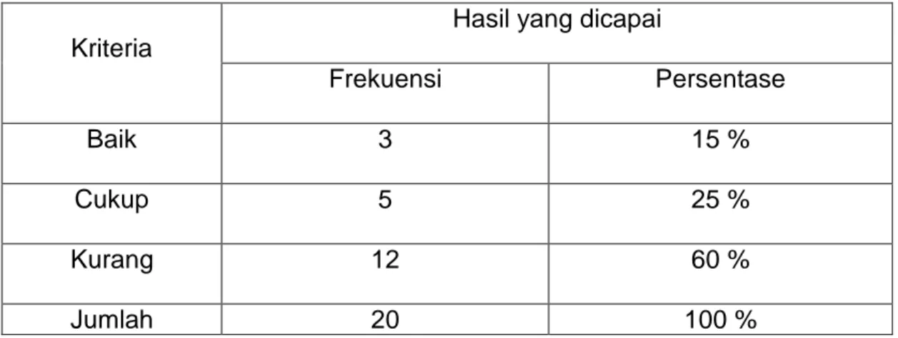 Tabel 3.2   Kemampuan mengenal angka 