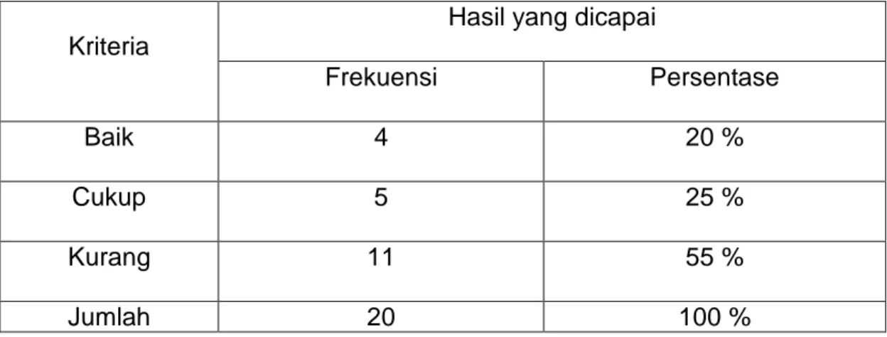 Tabel 3.3  Kemampuan mengenal angka  Siklus pertama putaran pertama 