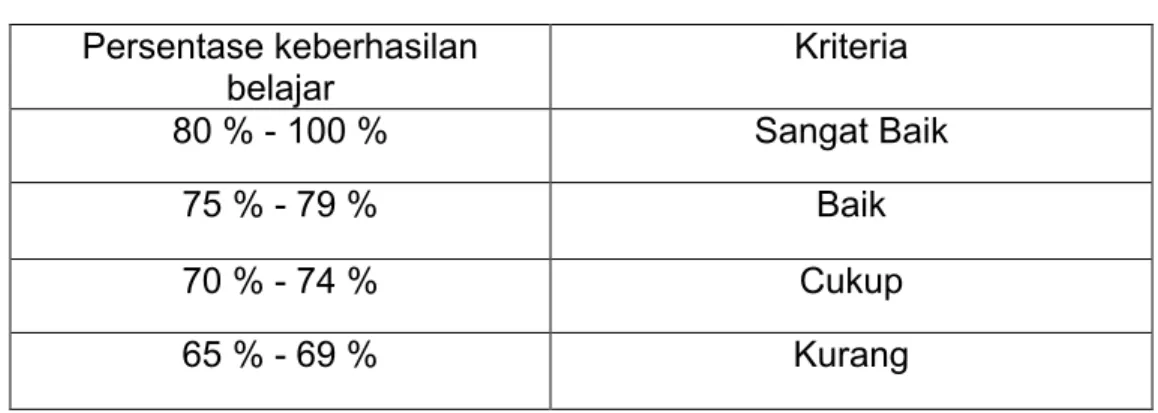 Tabel 2.4 Kategori Skor Hasil Observasi Persentase keberhasilan  belajar Kriteria 80 % - 100 % Sangat Baik 75 % - 79 % Baik 70 % - 74 % Cukup 65 % - 69 % Kurang  H
