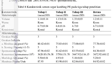 Tabel 8 Karakteristik semen segar kambing PE pada tiga tahap penelitian 