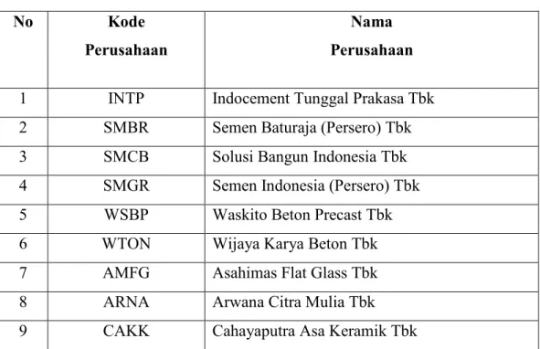 Tabel 3.1  Populasi Penelitian  No  Kode   Perusahaan  Nama  Perusahaan  1  INTP  Indocement Tunggal Prakasa Tbk  2  SMBR  Semen Baturaja (Persero) Tbk  3  SMCB  Solusi Bangun Indonesia Tbk   4  SMGR  Semen Indonesia (Persero) Tbk 