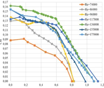 Gambar 6. Grafik Coefficient of Power Turbin Angin Savonius sebagai  fungsi Tip Speed Ratio 