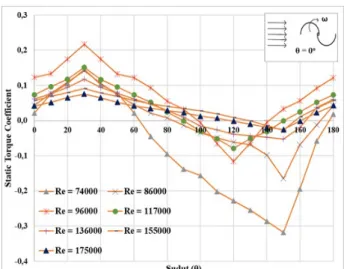 Gambar 7. Grafik Coefficient of Moment Turbin Angin Savonius  sebagai fungsi Tip Speed Ratio 
